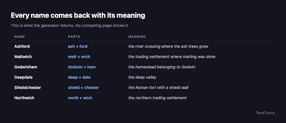 Six generated city names shown with their component parts and the meaning of each, as the generator displays them.