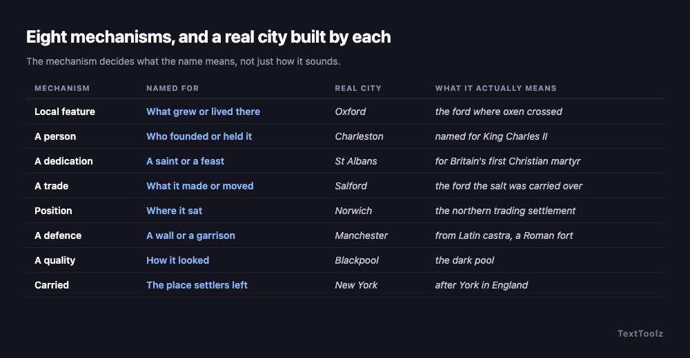 Table of the eight place-name formation mechanisms, each with the qualifiers it uses and a real city formed by that mechanism.
