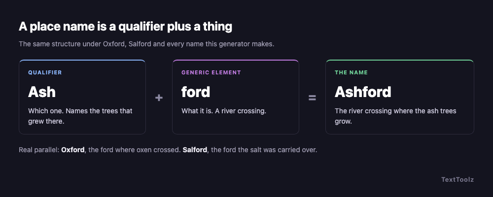 The name Ashford split into two parts: ash, meaning ash trees, and ford, meaning a river crossing, with the combined meaning shown underneath.
