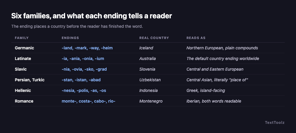 Table of six language families with the country name endings each supplies and a real country using that ending.