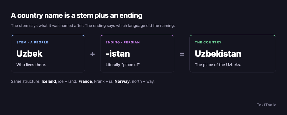 The name Uzbekistan split into two parts: Uzbek, the name of a people, and istan, meaning place of, with the combined meaning shown underneath.
