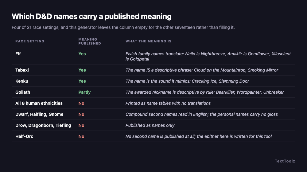 A table showing that elf, tabaxi, kenku and goliath names carry published meanings while the eight human ethnicities, dwarves, halflings, gnomes, drow, dragonborn, tieflings and half-orcs do not