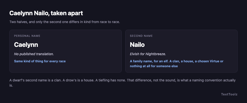 An elf name split into a personal name, Caelynn, with no published translation, and a second name, Nailo, which is Elvish for Nightbreeze