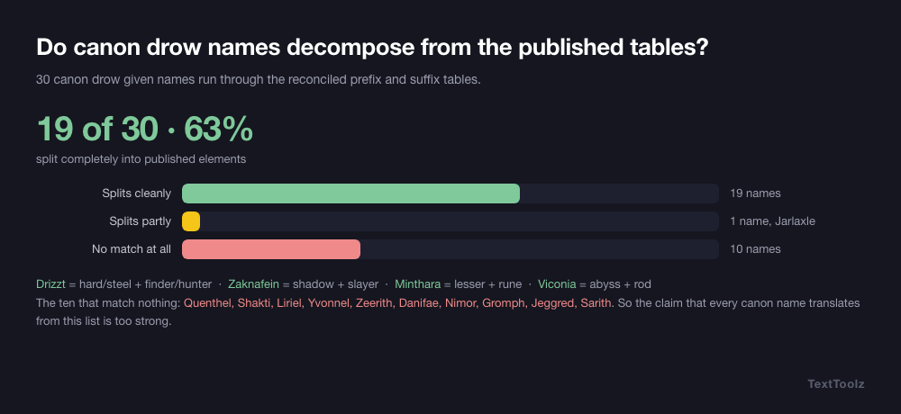 Thirty canon drow names sorted into nineteen that split into published elements, one partial, and ten that match nothing, with the meanings shown for the successes