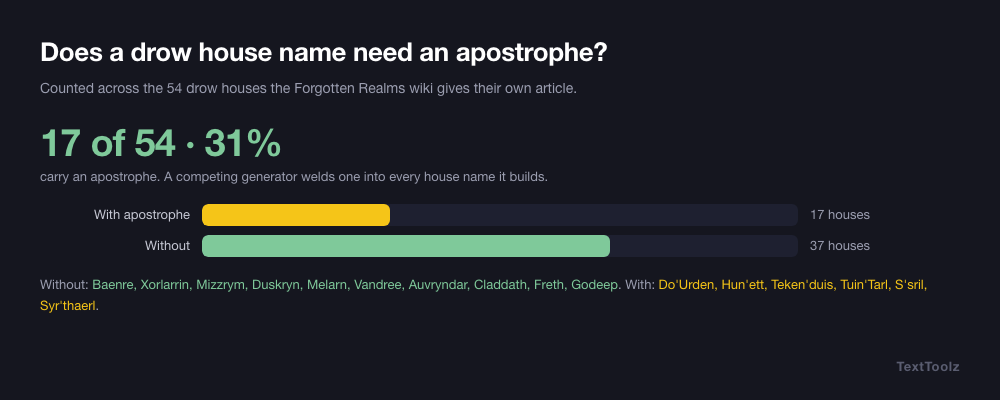 Fifty-four canon drow houses divided into seventeen that carry an apostrophe and thirty-seven that do not, against a competing generator's rule that every house name has one