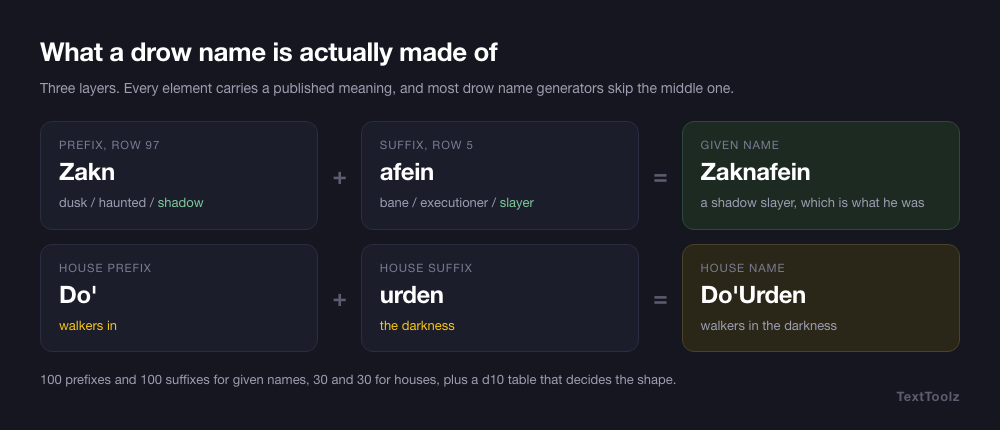 A drow name split into a prefix and a suffix with the published meaning of each, and the house name split into its own prefix and suffix the same way