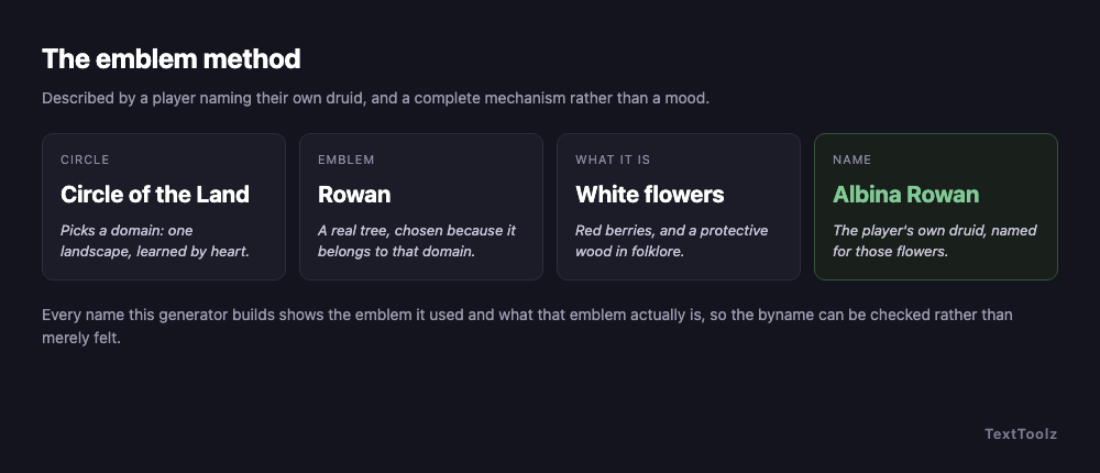 The emblem method shown in four steps: Circle of the Land picks a domain, the domain supplies the rowan, the rowan has white flowers, and the name Albina Rowan comes from those flowers