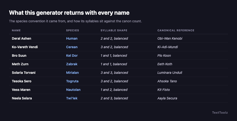 Eight generated Jedi names with their species convention, syllable shape and the canonical Jedi each convention is modelled on
