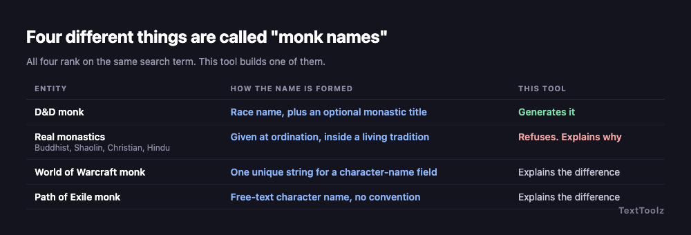 Table of the four entities called monk names: D and D monk which this tool generates, real monastics which it refuses, and World of Warcraft and Path of Exile monks which it explains.