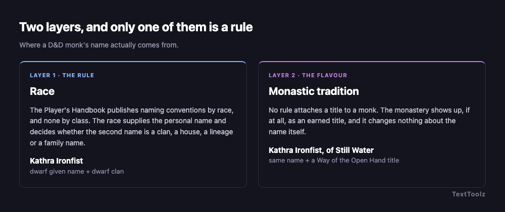 Two panels comparing the two layers of a D and D monk name: race supplies Kathra Ironfist as a rule, and the monastic tradition adds the optional title of Still Water as flavour.