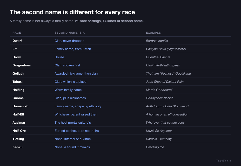 Table of twelve D and D races showing whether each uses a clan, house, lineage or family name, with one example name per race.