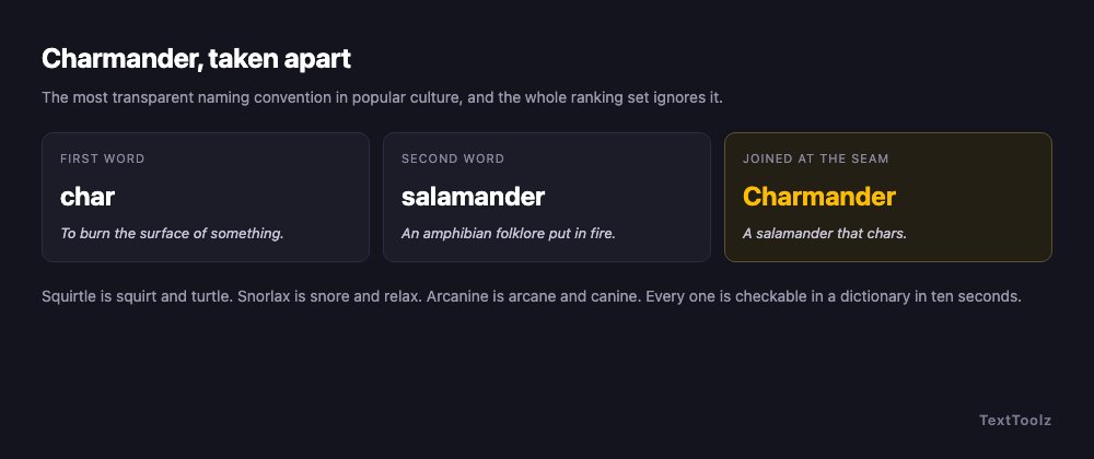 Charmander split into char, meaning to burn the surface, and salamander, the amphibian folklore put in fire, joined at the shared letters