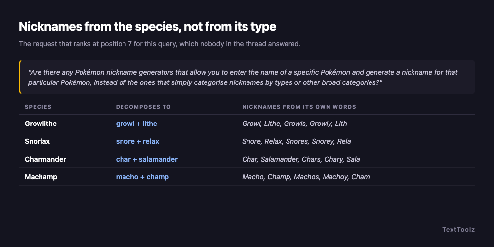 The Reddit request quoted, with four worked examples showing Growlithe decomposing to growl and lithe and yielding nicknames Growl, Lithe, Growls, Growly and Lith