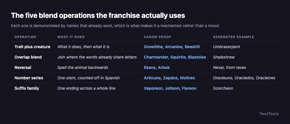 Five blend operations with canon examples: trait plus creature, overlap blend, reversal as in Ekans and Arbok, the number series in Articuno Zapdos and Moltres, and the shared suffix in the eon line