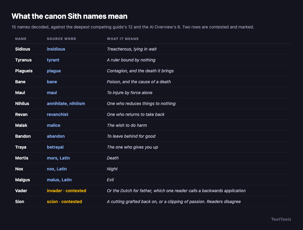 A table decoding fifteen canon Sith names to their source words, with Darth Vader and Darth Sion marked as contested readings