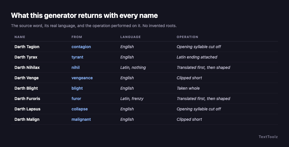 Eight generated Sith names shown with their source word, the language that word comes from, and the operation applied, including Darth Tagion from contagion and Darth Nihilax from the Latin nihil