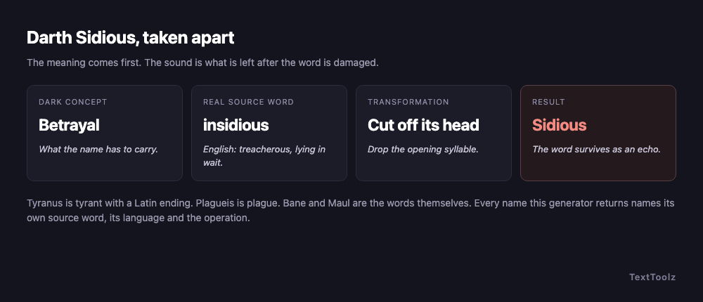 Darth Sidious broken into four parts: the concept betrayal, the English source word insidious, the operation of cutting off the opening syllable, and the result Sidious