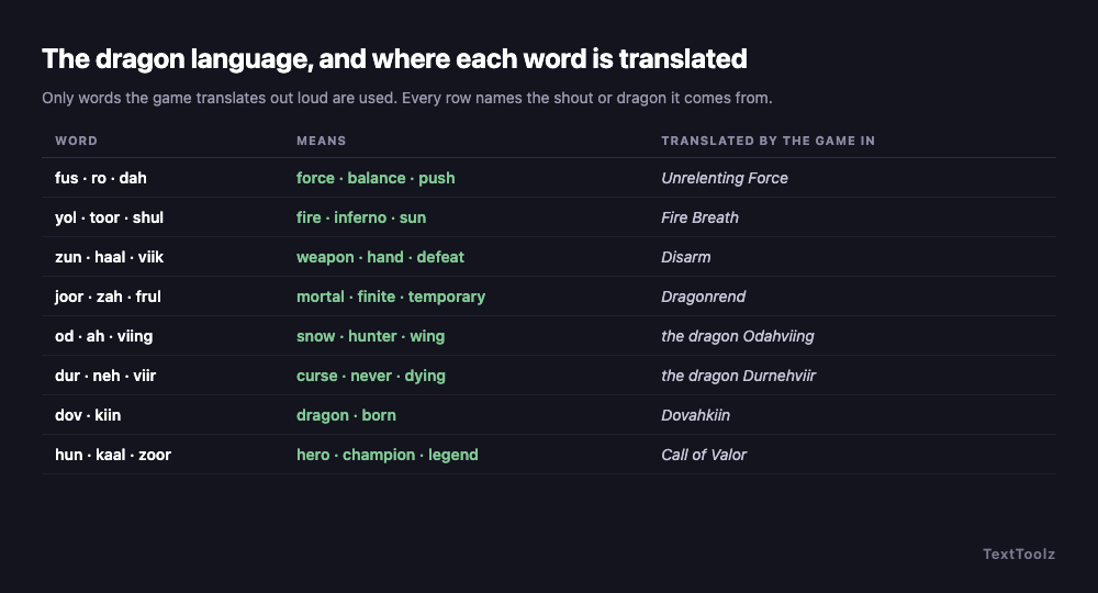 A table of dragon language words with their meanings and the shout or dragon name that translates each, including Fus Ro Dah as force balance push and Odahviing as snow hunter wing