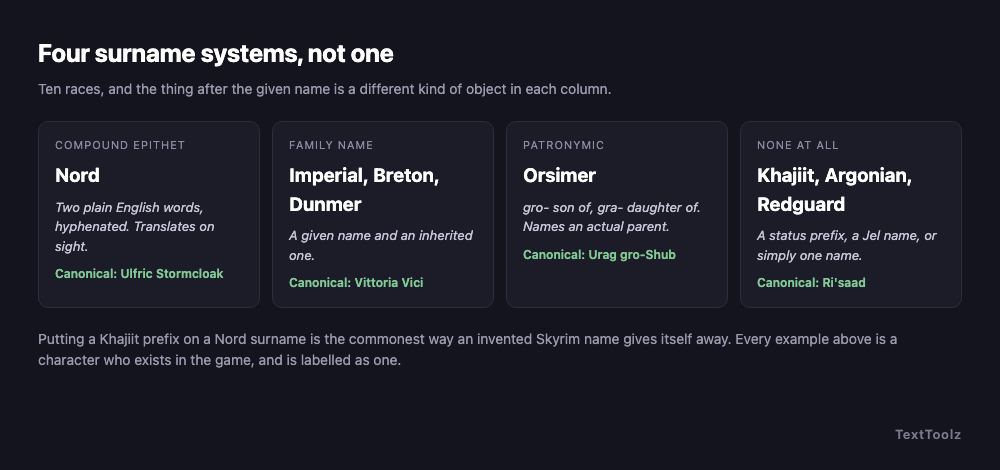 The four kinds of second name in Skyrim side by side: the Nord compound epithet, the Imperial and Dunmer family name, the Orc patronymic, and the races that carry no surname at all