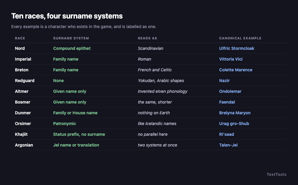 Ten Skyrim races listed with their surname system, real-world linguistic parallel and a canonical example character