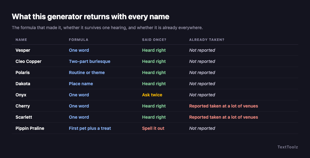 Eight generated stage names shown with the formula that produced each, its legibility rating, and whether it is reported as already taken at many venues