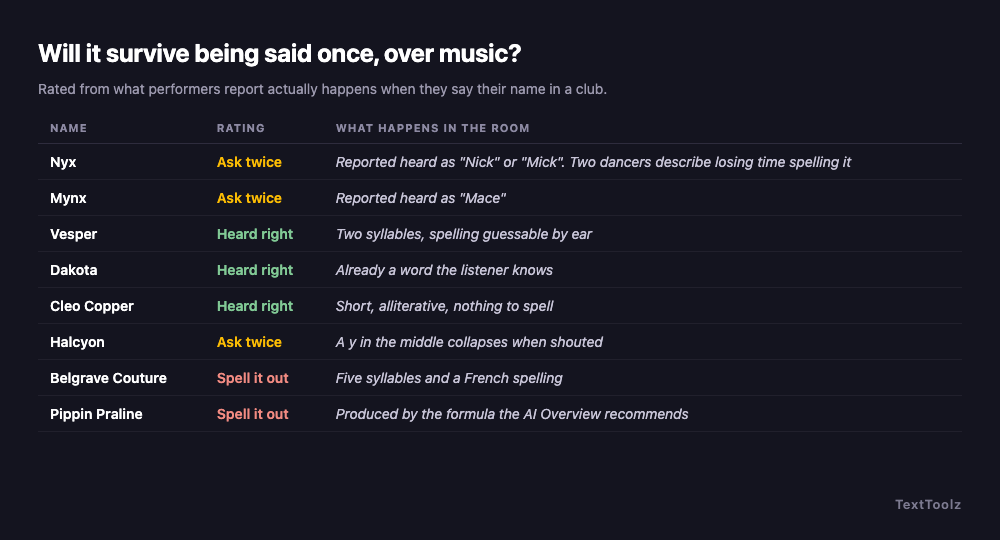 Eight stage names rated for legibility, showing Nyx reported as heard like Nick or Mick, Mynx heard as Mace, and Vesper and Dakota heard correctly