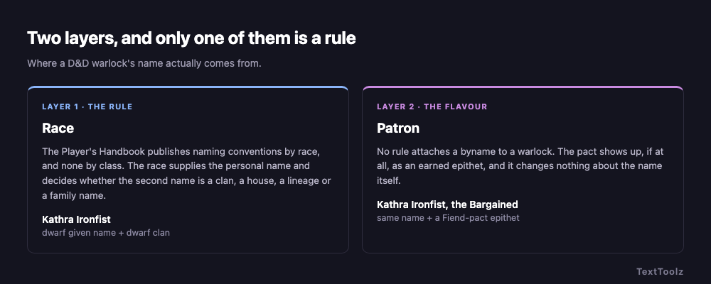 Two panels comparing the two layers of a D and D warlock name: race supplies Kathra Ironfist as a rule, and the Fiend patron adds the epithet the Bargained as flavour.