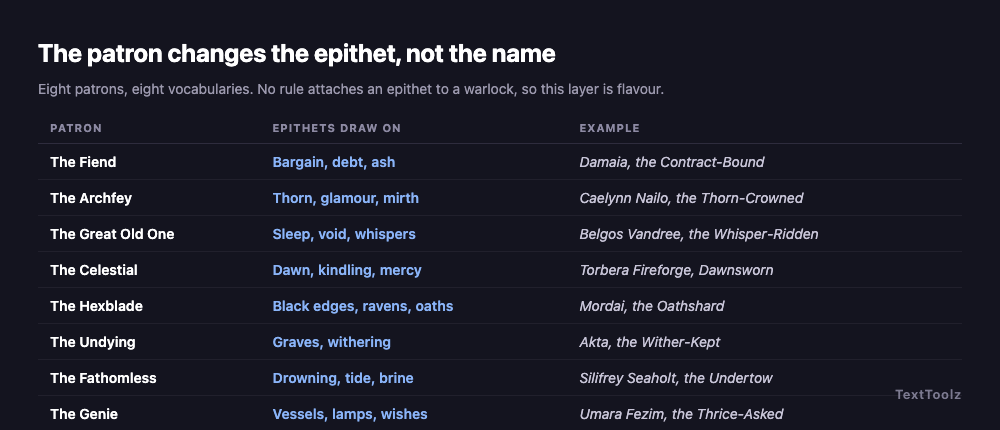 Table of the eight D and D warlock patrons, the vocabulary each one's epithets draw on, and an example name carrying that epithet.