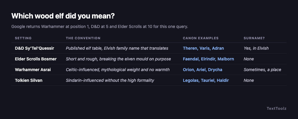 Four wood elf settings compared: D&D with an Elvish surname that translates, Elder Scrolls Bosmer with no surname, Warhammer Asrai with Celtic names, and Tolkien Silvan