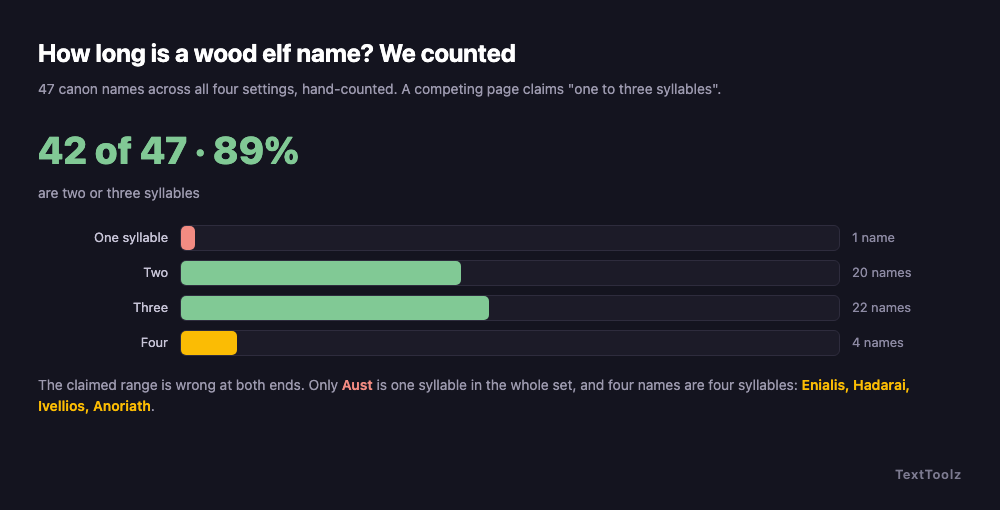 Distribution of syllable counts across 47 canon wood elf names: one name with one syllable, twenty with two, twenty-two with three and four with four