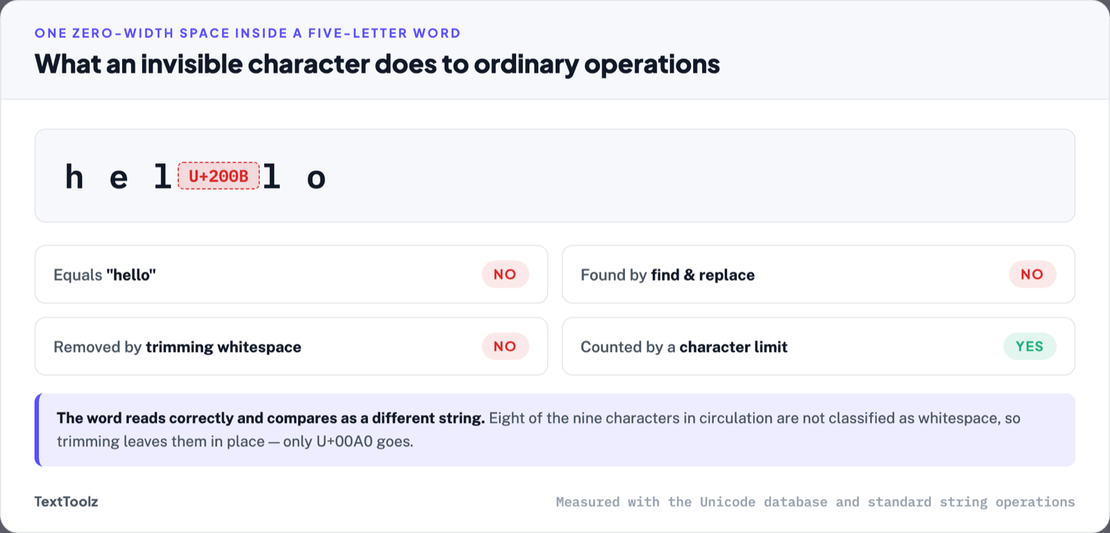 The word hello with a zero-width space marked between the third and fourth letters, above four results: does not equal hello, not found by find and replace, not removed by trimming, counted by a character limit