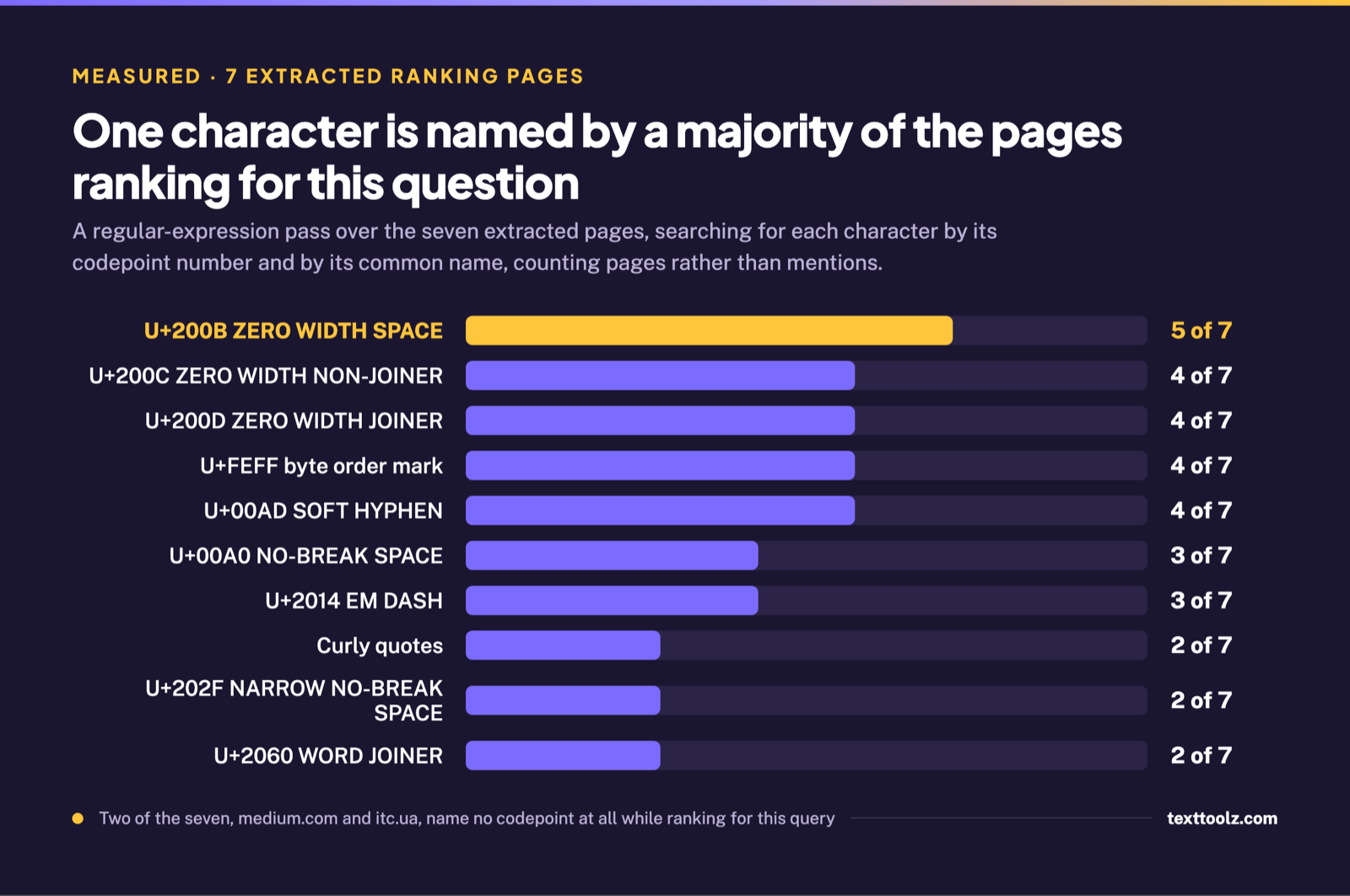 Bar chart of how many of seven extracted ranking pages name each character, with zero width space at five of seven and nothing else reaching a majority