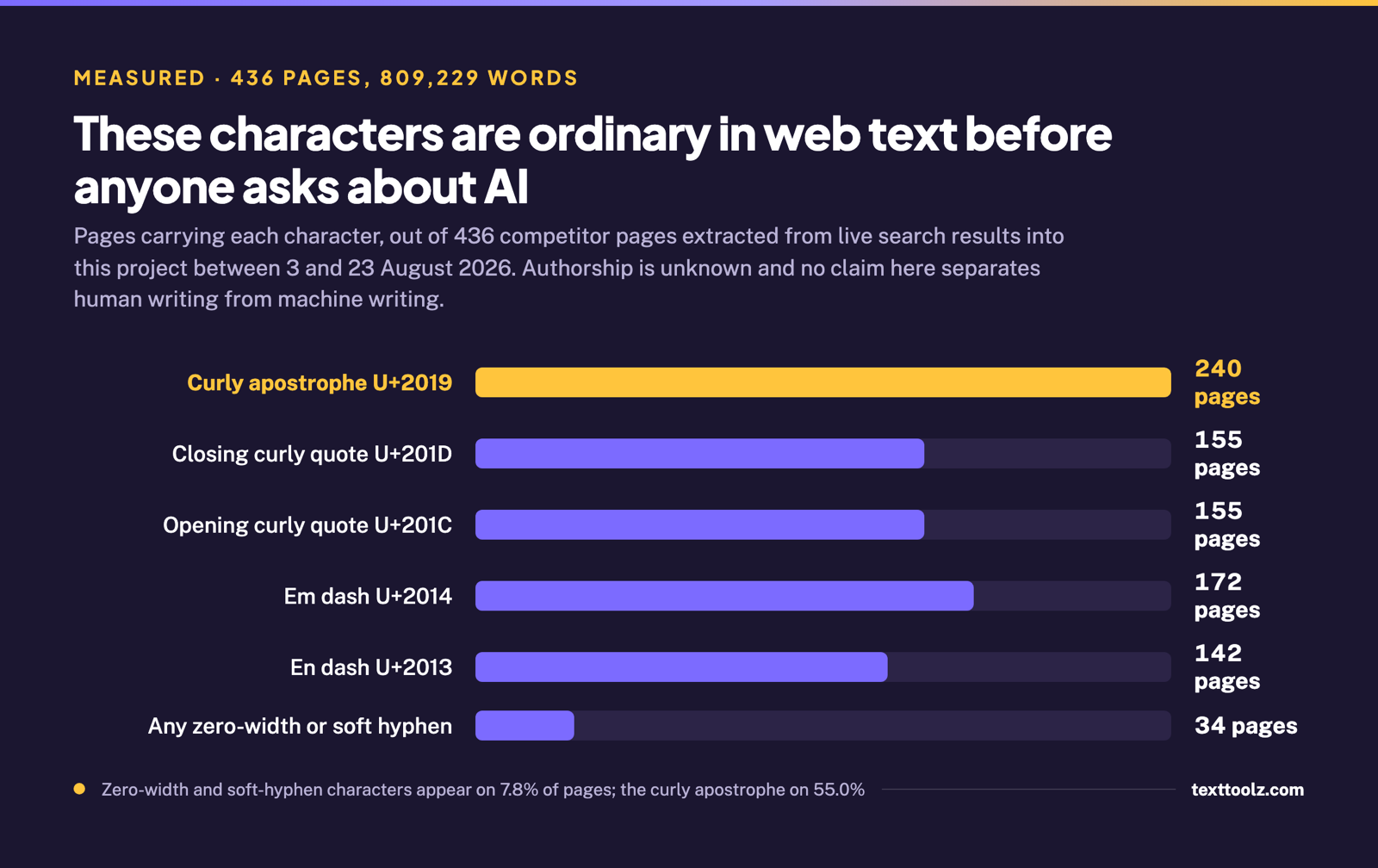 Bar chart of how many of 436 extracted web pages carry each character, with the curly apostrophe on 240 pages and any zero width character on 34