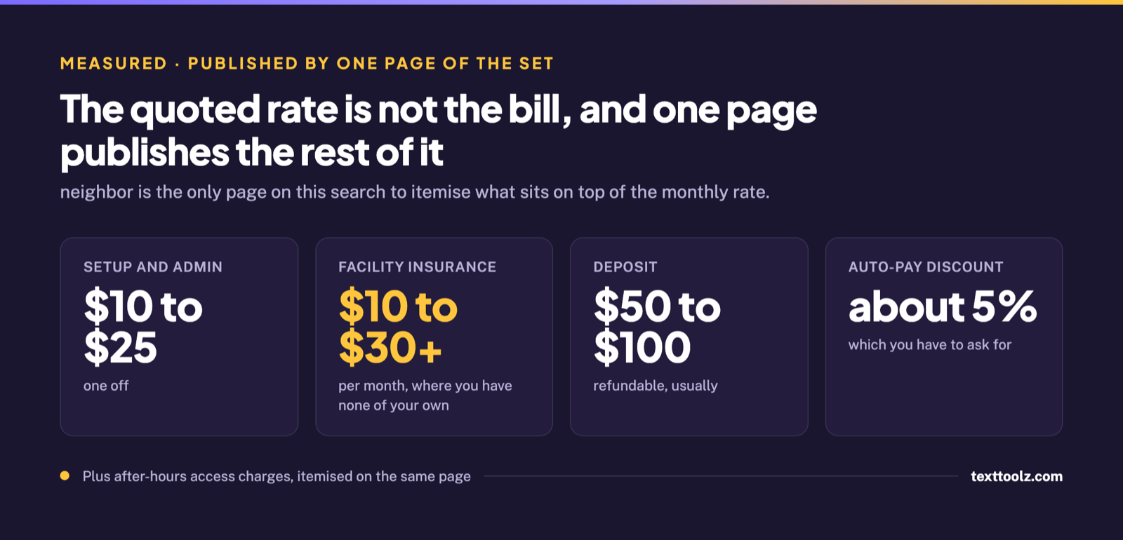 Four figures giving setup and admin at 10 to 25 dollars, facility insurance at 10 to 30 dollars a month, a deposit of 50 to 100 dollars and an auto-pay discount of about 5 percent