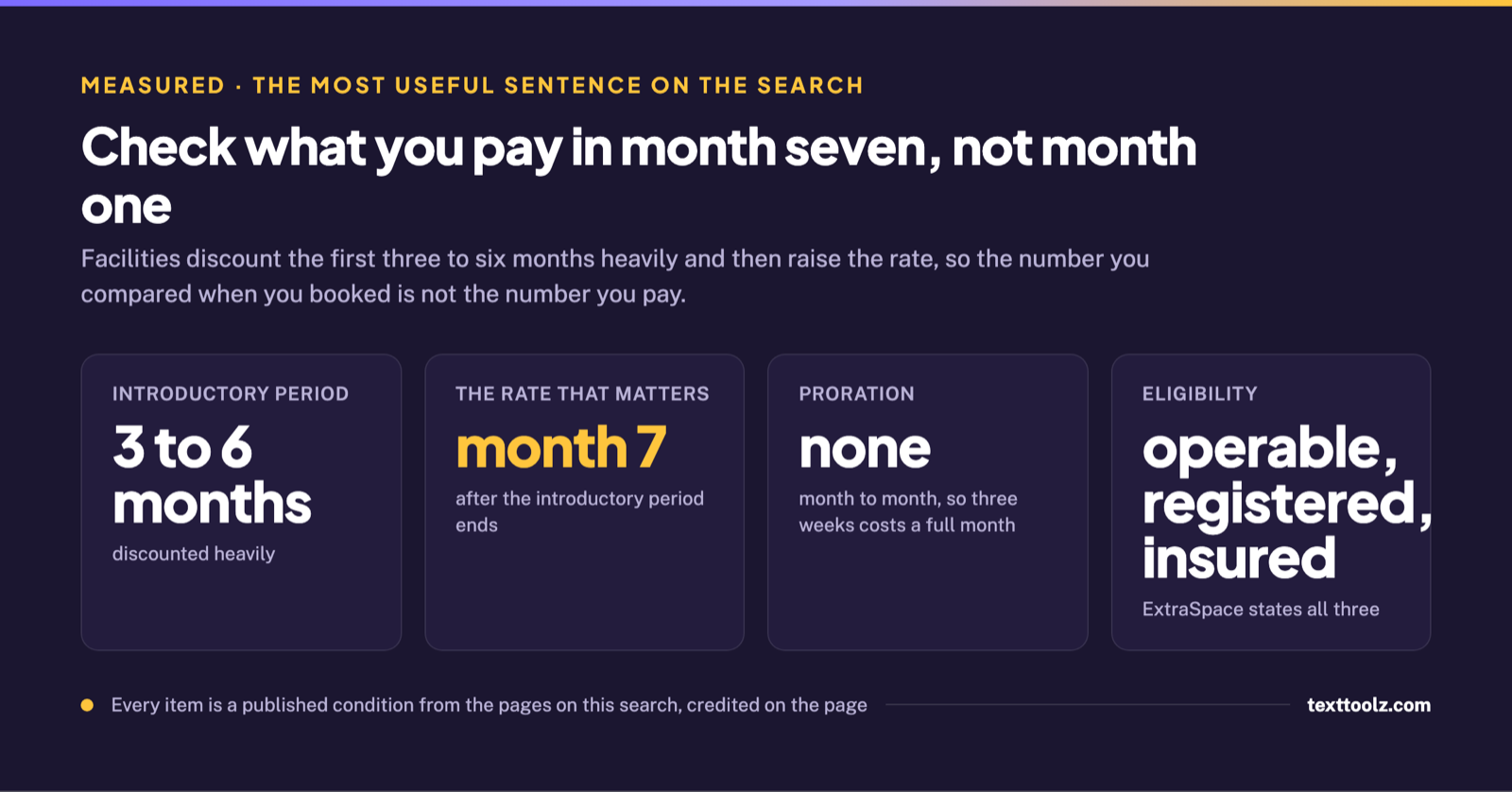 Four figures showing a discounted introductory period of three to six months, the rate that matters in month seven, no proration, and the eligibility conditions