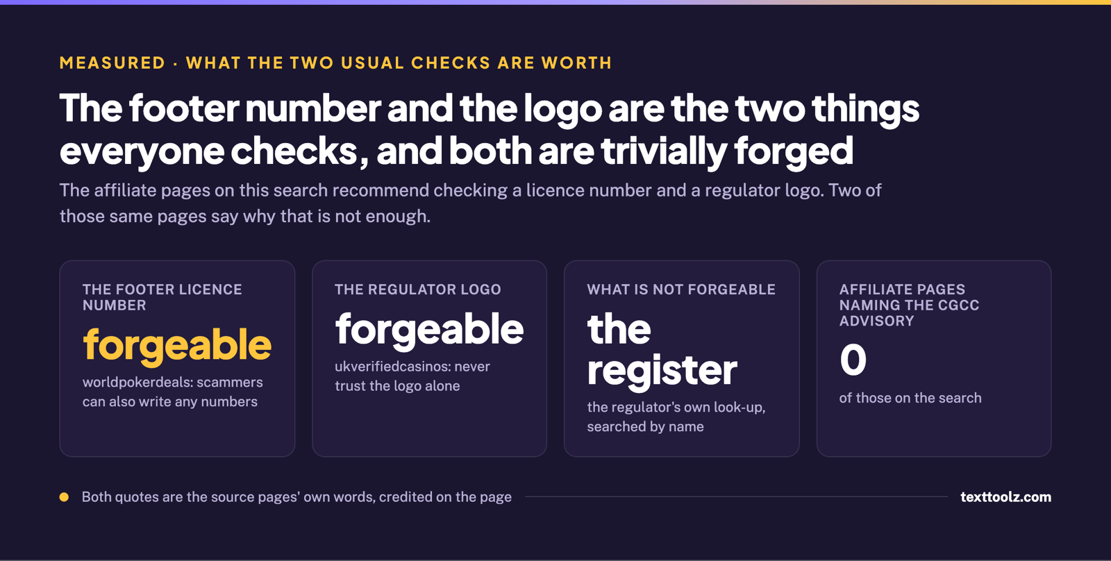 Four figures showing the footer licence number and the regulator logo are both forgeable, that the regulator register is not, and that no affiliate page mentions the advisory