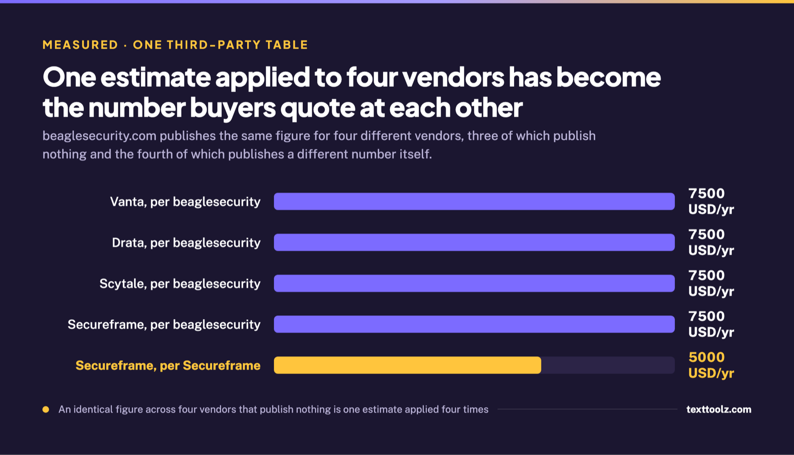 Bar chart showing an identical third party figure of 7,500 dollars a year given for four vendors, against the 5,000 dollars the one publishing vendor states itself