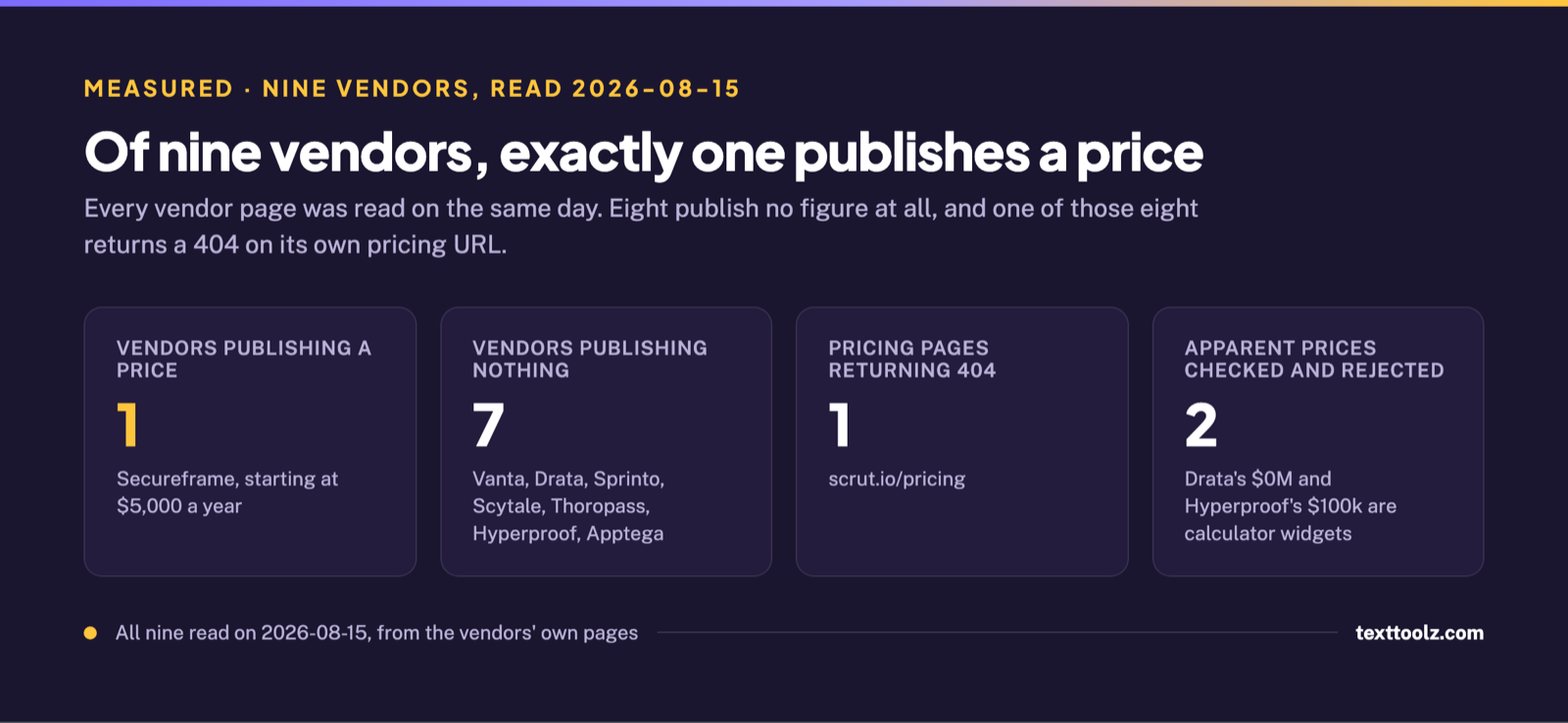 Four figures showing one vendor of nine publishing a price, seven publishing nothing, one pricing page returning a 404, and two apparent prices rejected as calculator widgets