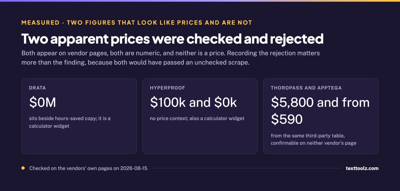 Three cards showing a zero dollar figure beside hours saved copy, two figures with no price context, and two more confirmable on neither vendor page