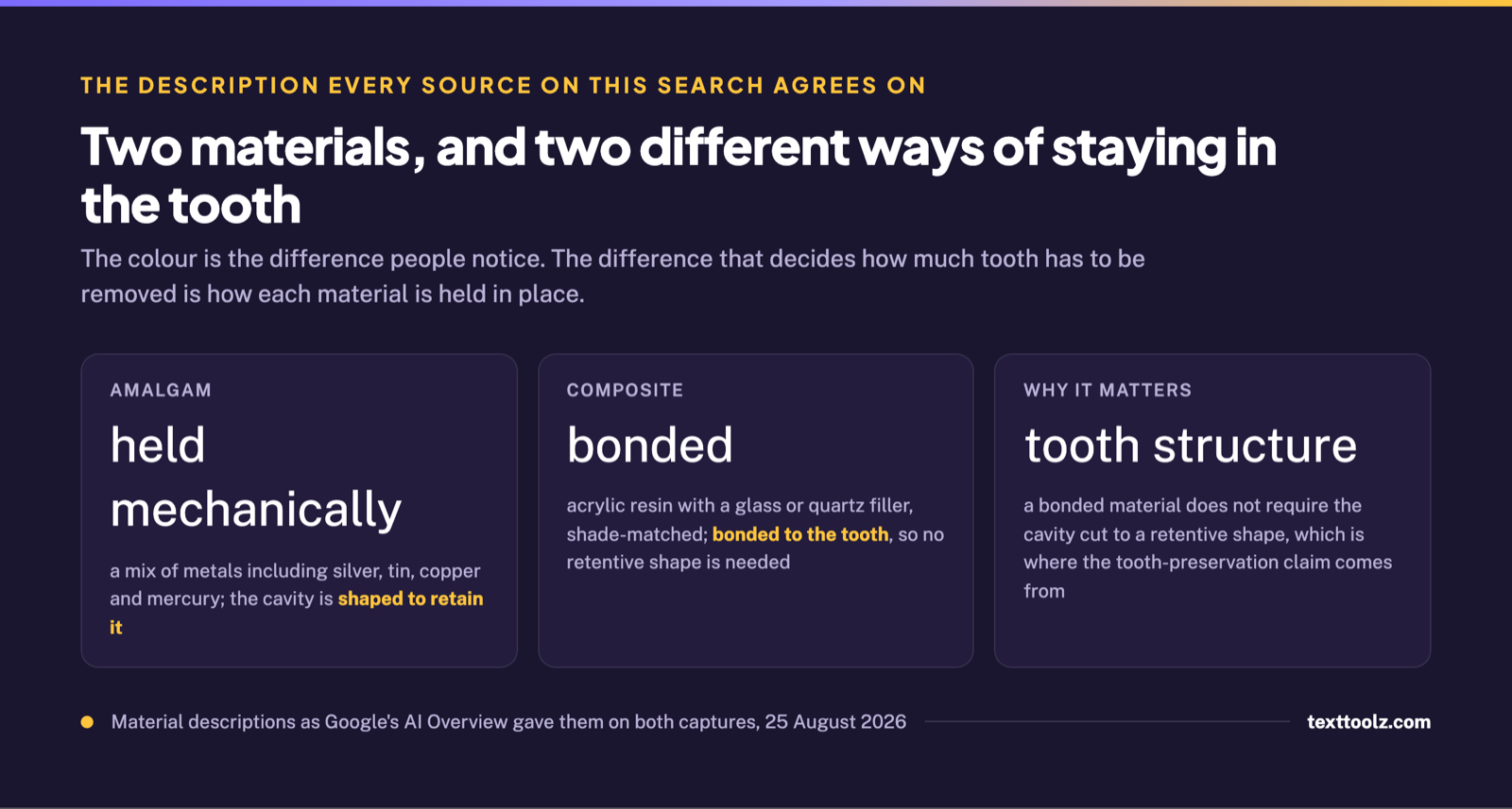 Three cards describing amalgam as a metal mix held mechanically, composite as a resin bonded to the tooth, and why that difference decides how much tooth is removed