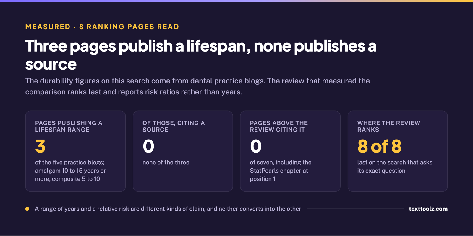 Four figures showing three practice pages publishing a lifespan range, none citing a source, no page above the review citing it, and the review ranking eighth of eight