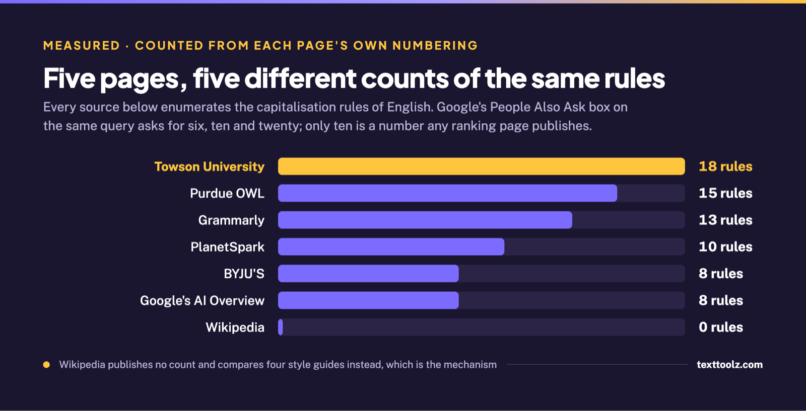 Bar chart of rules published per source, from eighteen at Towson University down to eight at BYJU'S, with Wikipedia publishing no count at all