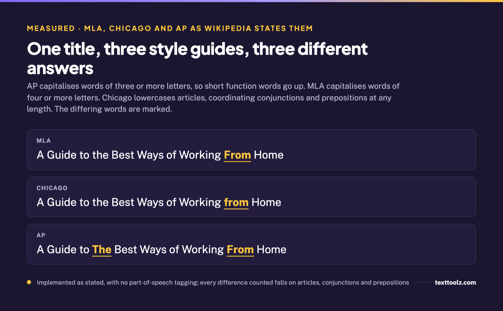 The same article title under MLA, Chicago and AP with the differing words marked, showing From, from and both The and From