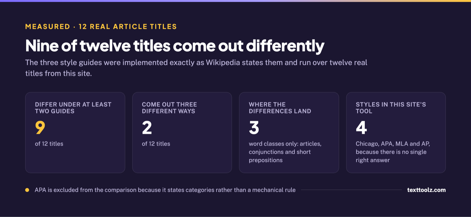 Four figures showing nine of twelve titles differing under at least two guides, two coming out three ways, differences confined to three word classes, and four styles in this site's tool