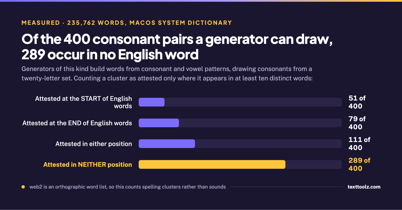 Bar chart showing 51 of 400 consonant pairs attested at the start of English words, 79 at the end, 111 in either position and 289 in neither