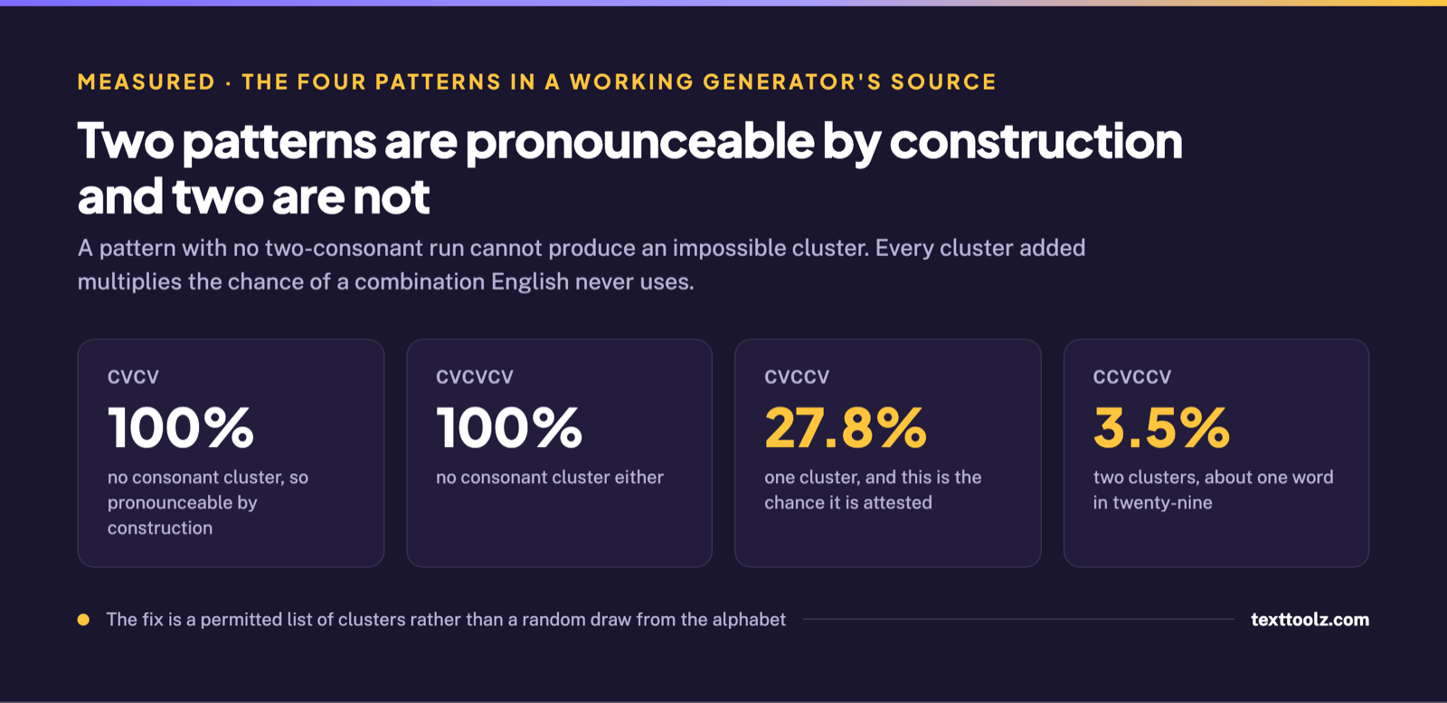 Four figures giving the probability that every consonant cluster is attested for each of four syllable patterns, from 100 percent for patterns with no cluster down to 3.5 percent