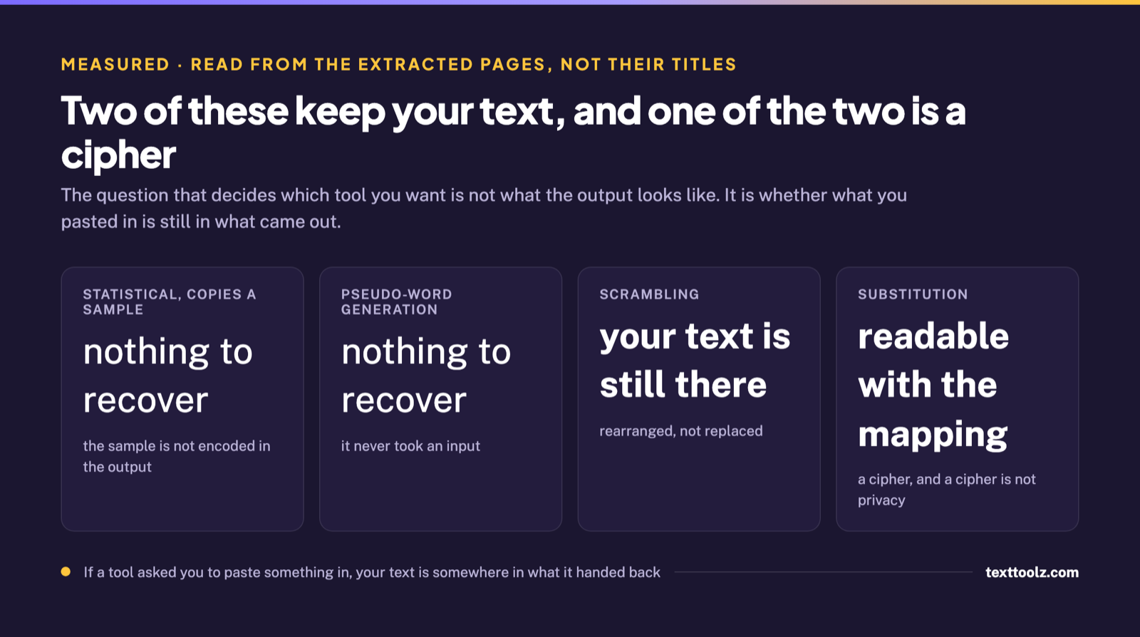 Four cards showing that statistical and pseudo-word generation recover nothing while scrambling keeps your text and substitution is readable with the mapping
