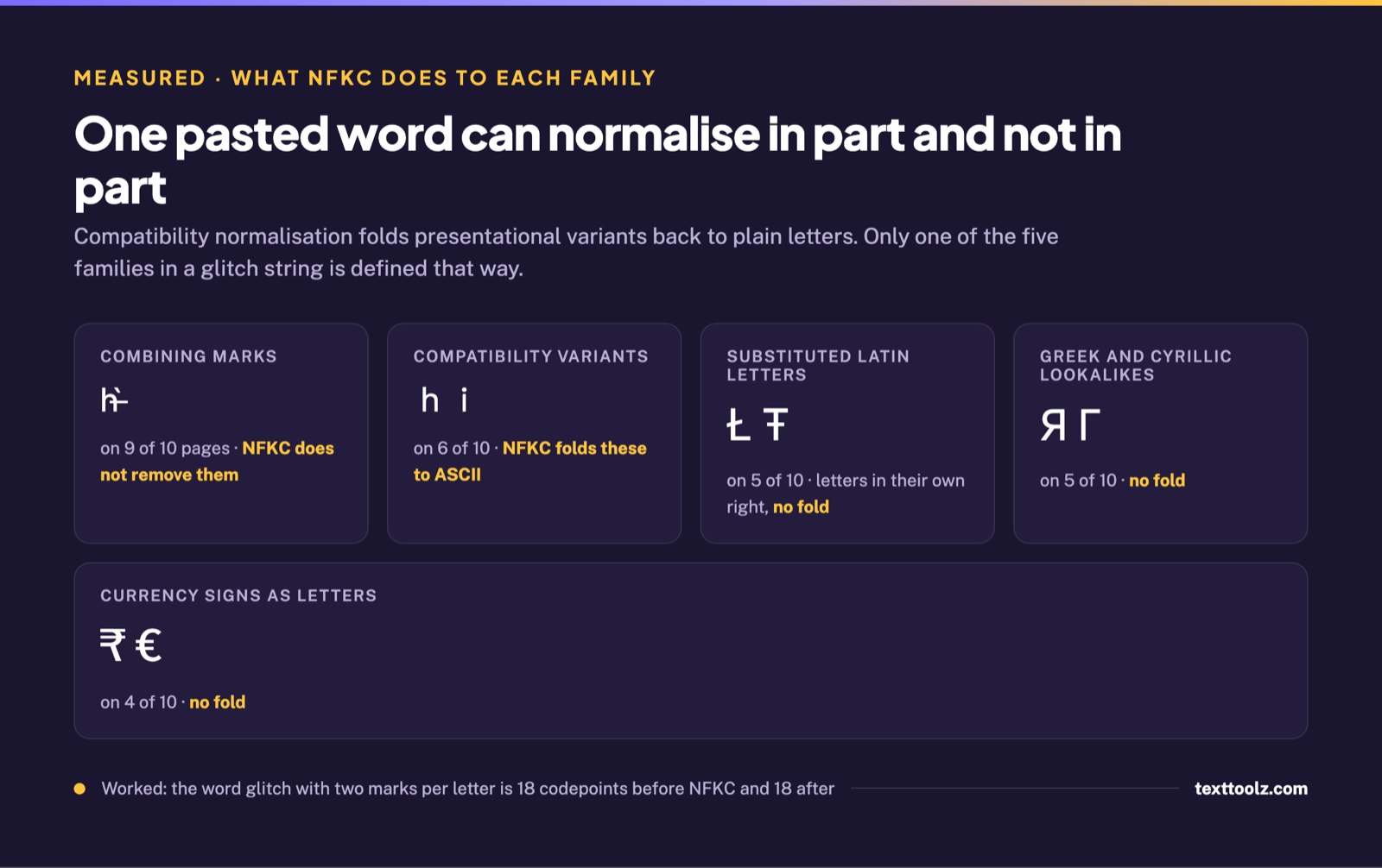 Five cards showing that NFKC folds compatibility variants to plain letters but leaves combining marks, substituted Latin letters, Greek and Cyrillic lookalikes and currency signs untouched