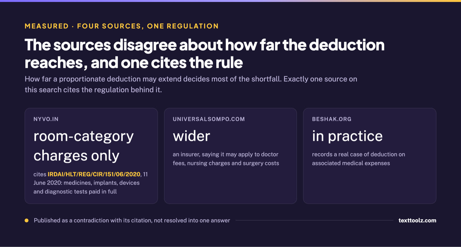 Three cards showing one source citing the regulation and limiting the deduction to room category charges, an insurer describing a wider reach, and a third recording a real case