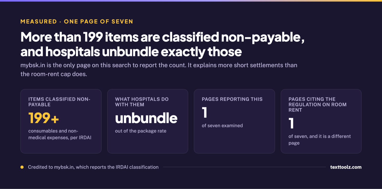 Four figures showing the item count, that hospitals unbundle them from package rates, and that one page of seven reports it